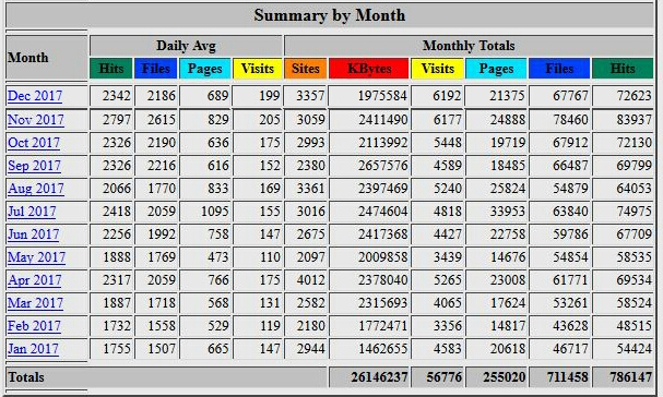 Επισκεψιμότητα της σελίδας μας, για το έτος 2017